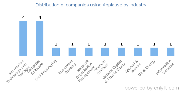 Companies using Applause - Distribution by industry