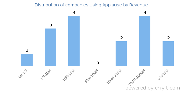 Applause clients - distribution by company revenue