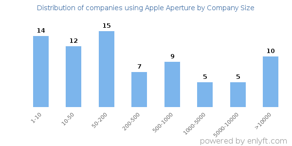 Companies using Apple Aperture, by size (number of employees)