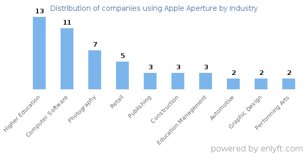 Companies using Apple Aperture - Distribution by industry