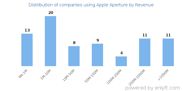Apple Aperture clients - distribution by company revenue