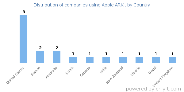 Apple ARKit customers by country