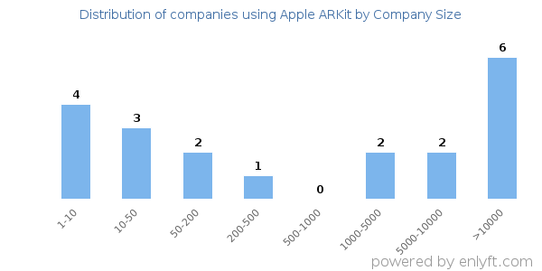 Companies using Apple ARKit, by size (number of employees)