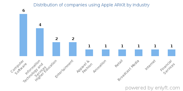 Companies using Apple ARKit - Distribution by industry