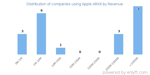Apple ARKit clients - distribution by company revenue