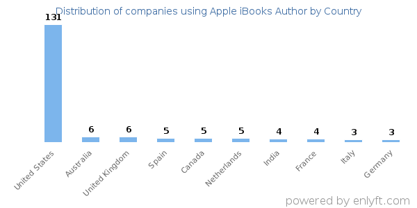 Apple iBooks Author customers by country