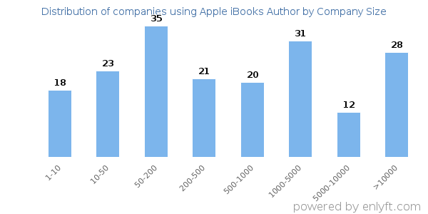 Companies using Apple iBooks Author, by size (number of employees)