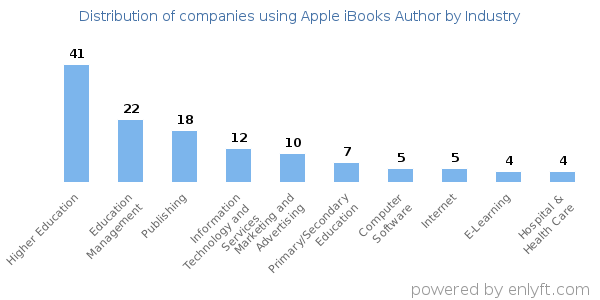 Companies using Apple iBooks Author - Distribution by industry