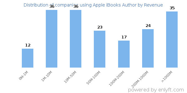 Apple iBooks Author clients - distribution by company revenue