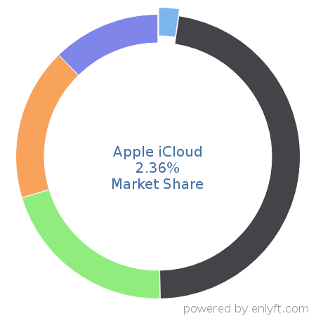 Apple iCloud market share in File Hosting Service is about 2.36%