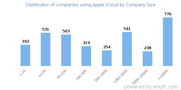 Companies using Apple iCloud, by size (number of employees)