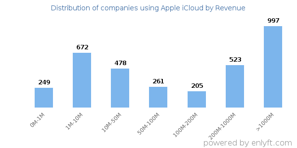 Apple iCloud clients - distribution by company revenue