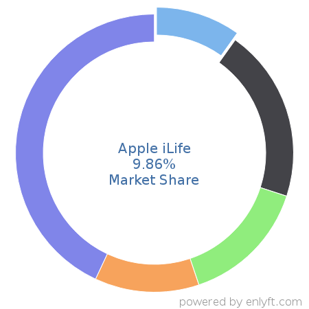 Apple iLife market share in Audio & Video Editing is about 9.86%