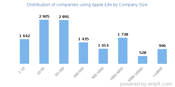 Companies using Apple iLife, by size (number of employees)