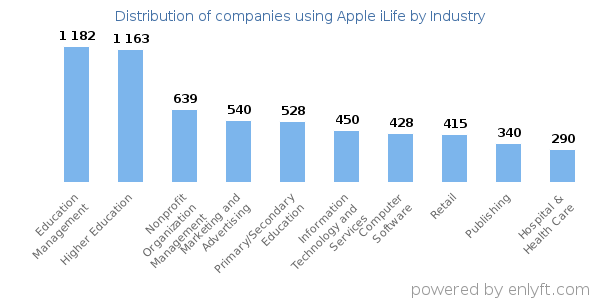Companies using Apple iLife - Distribution by industry