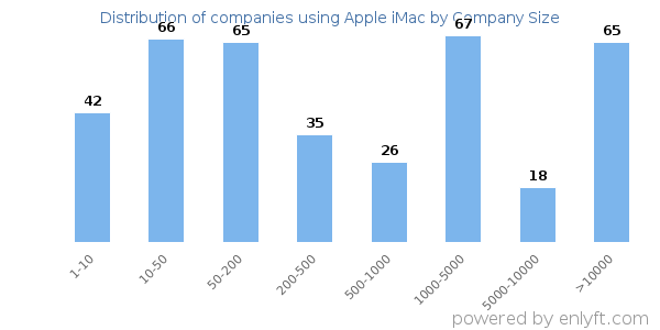 Companies using Apple iMac, by size (number of employees)