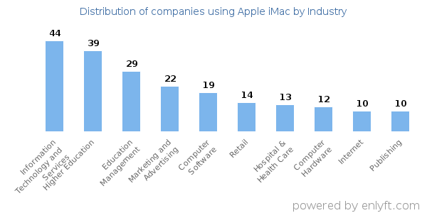 Companies using Apple iMac - Distribution by industry