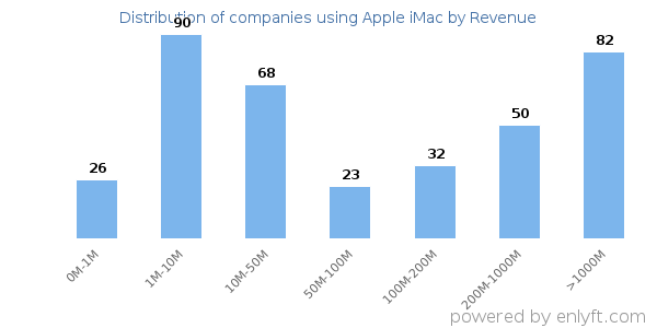 Apple iMac clients - distribution by company revenue