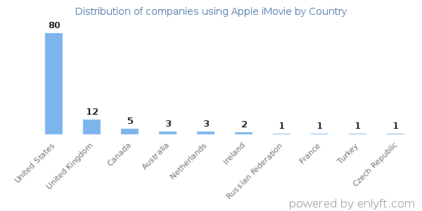 Apple iMovie customers by country