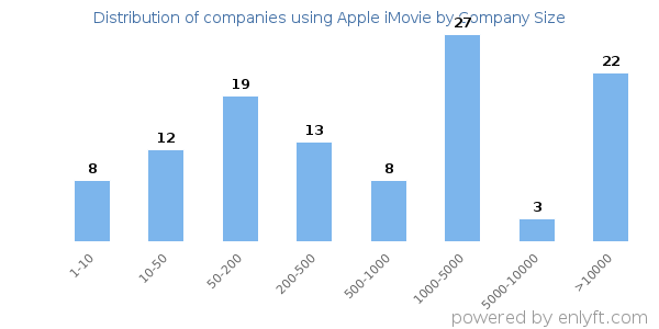 Companies using Apple iMovie, by size (number of employees)