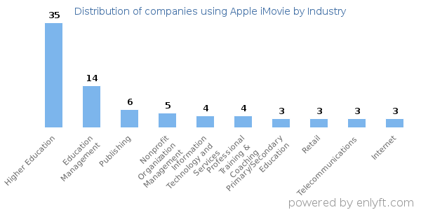 Companies using Apple iMovie - Distribution by industry