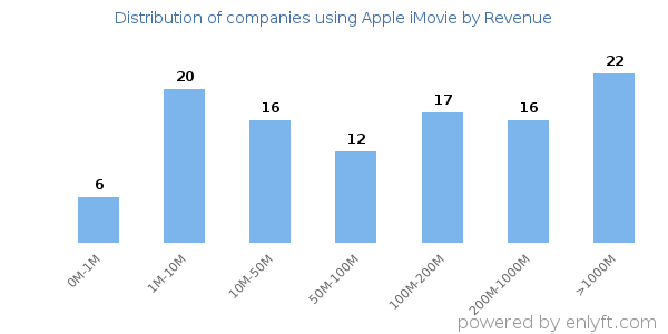 Apple iMovie clients - distribution by company revenue