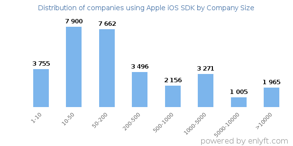 Companies using Apple iOS SDK, by size (number of employees)