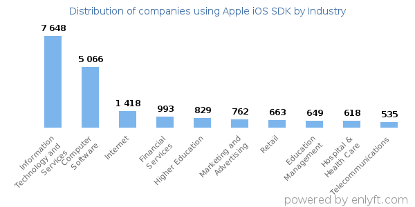 Companies using Apple iOS SDK - Distribution by industry