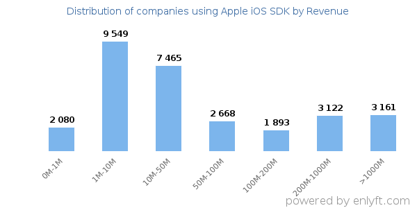 Apple iOS SDK clients - distribution by company revenue