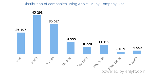 Companies using Apple IOS, by size (number of employees)