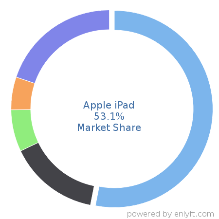 Apple iPad market share in Personal Computing Devices is about 53.1%