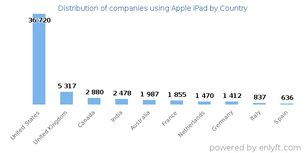 Apple iPad customers by country
