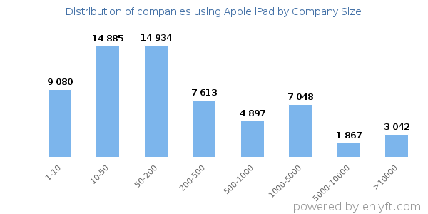 Companies using Apple iPad, by size (number of employees)