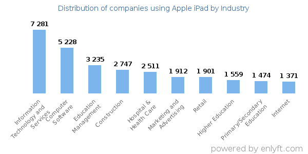 Companies using Apple iPad - Distribution by industry