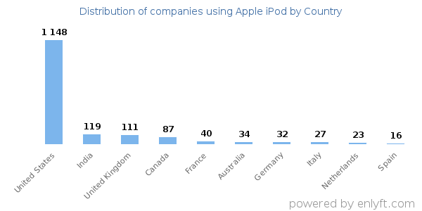 Apple iPod customers by country