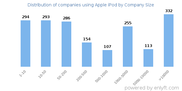 Companies using Apple iPod, by size (number of employees)