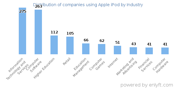 Companies using Apple iPod - Distribution by industry