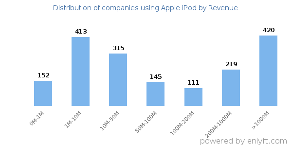 Apple iPod clients - distribution by company revenue