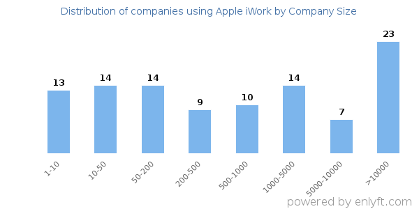 Companies using Apple iWork, by size (number of employees)