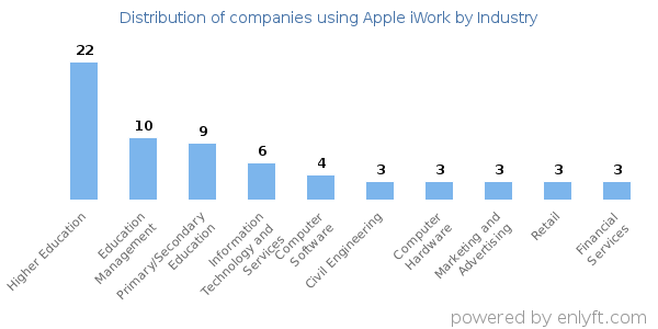 Companies using Apple iWork - Distribution by industry