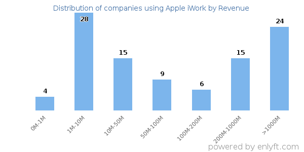 Apple iWork clients - distribution by company revenue