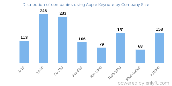 Companies using Apple Keynote, by size (number of employees)