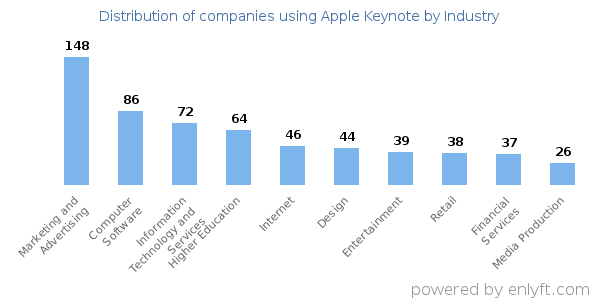Companies using Apple Keynote - Distribution by industry