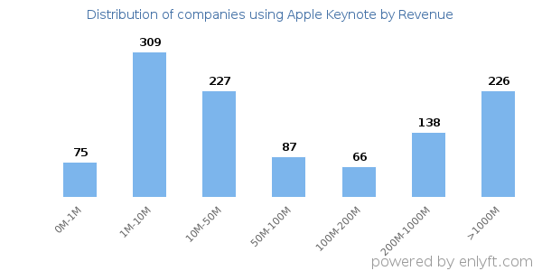 Apple Keynote clients - distribution by company revenue