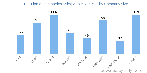 Companies using Apple Mac Mini, by size (number of employees)