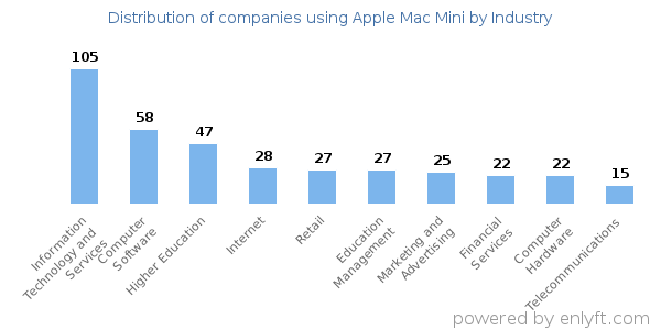 Companies using Apple Mac Mini - Distribution by industry