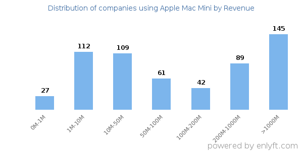 Apple Mac Mini clients - distribution by company revenue
