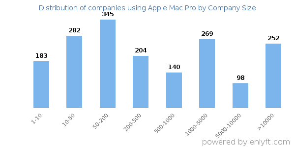Companies using Apple Mac Pro, by size (number of employees)