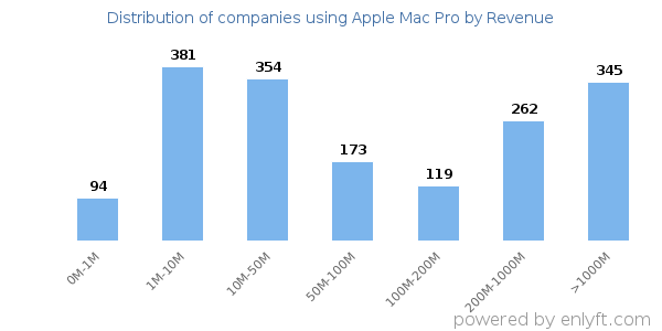 Apple Mac Pro clients - distribution by company revenue