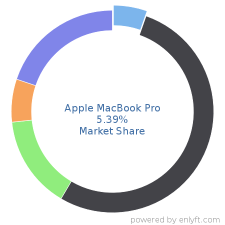 Apple MacBook Pro market share in Personal Computing Devices is about 5.39%
